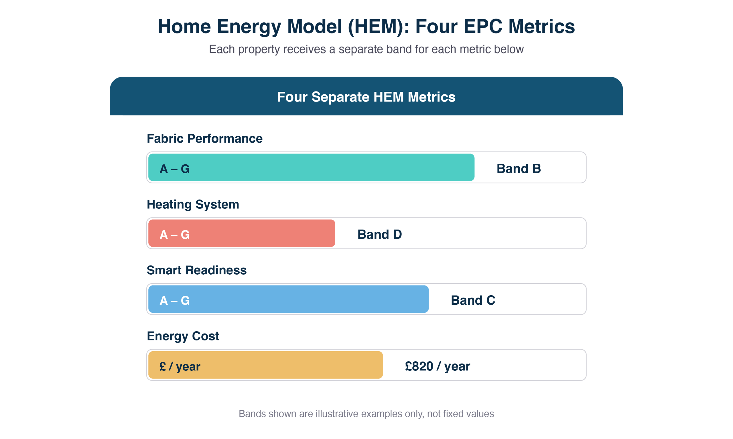 HEM four metrics diagram Diagram of the four separate Home Energy Model EPC metrics